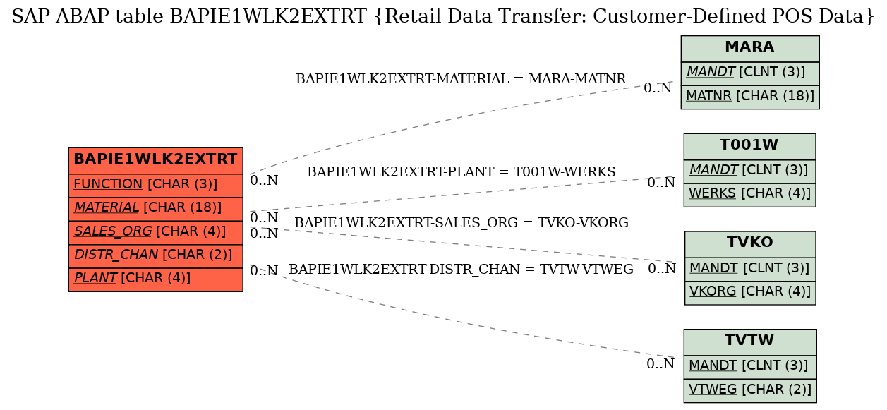 E-R Diagram for table BAPIE1WLK2EXTRT (Retail Data Transfer: Customer-Defined POS Data)