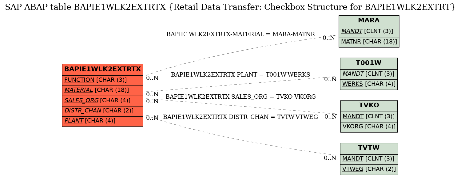 E-R Diagram for table BAPIE1WLK2EXTRTX (Retail Data Transfer: Checkbox Structure for BAPIE1WLK2EXTRT)