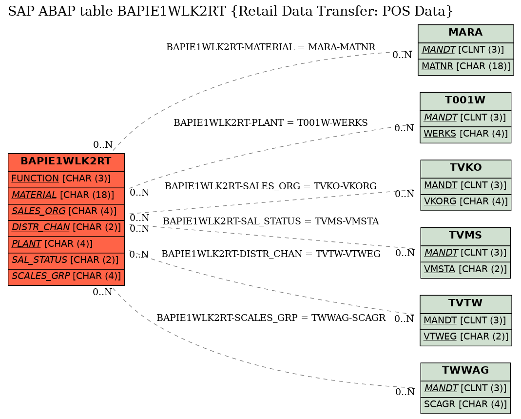 E-R Diagram for table BAPIE1WLK2RT (Retail Data Transfer: POS Data)