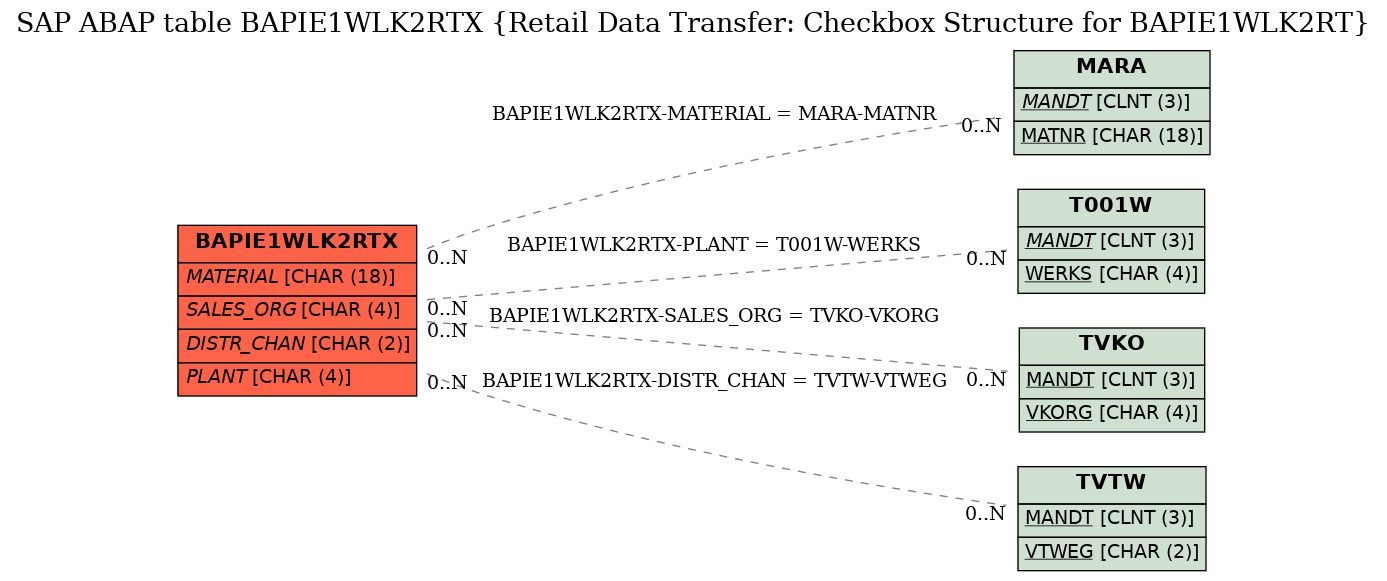 E-R Diagram for table BAPIE1WLK2RTX (Retail Data Transfer: Checkbox Structure for BAPIE1WLK2RT)