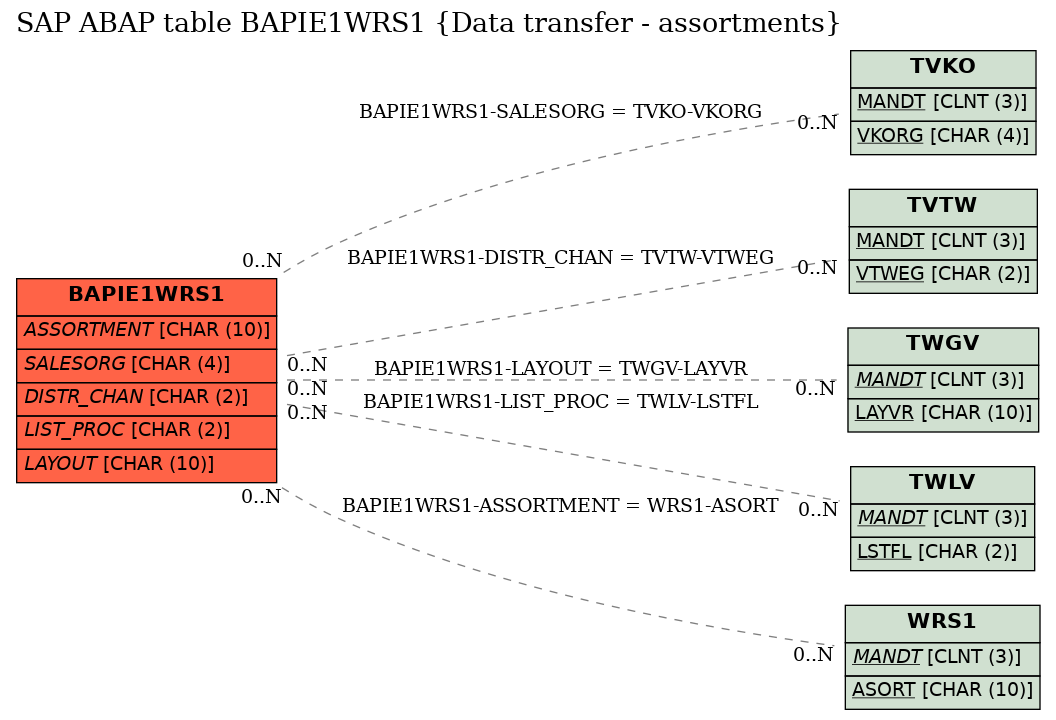 E-R Diagram for table BAPIE1WRS1 (Data transfer - assortments)