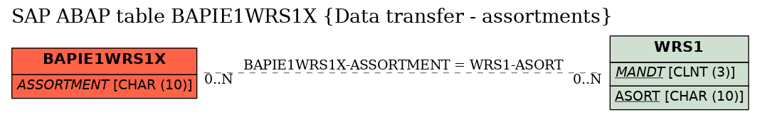 E-R Diagram for table BAPIE1WRS1X (Data transfer - assortments)