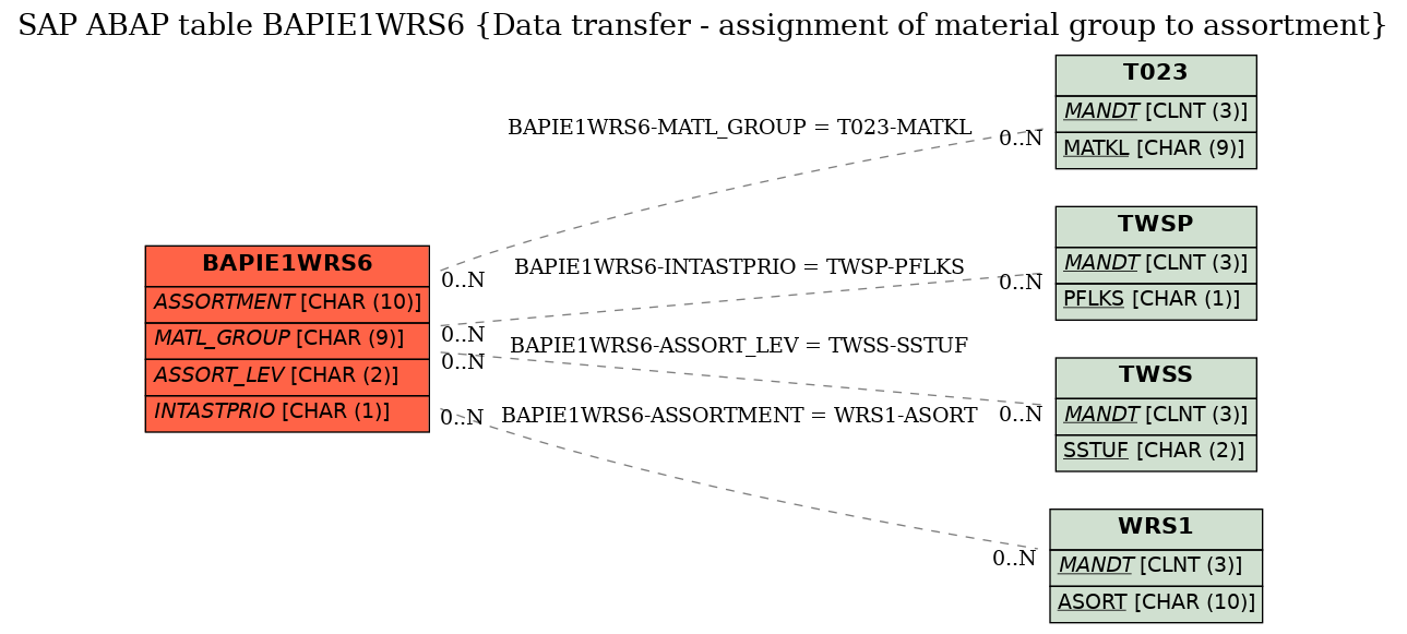 E-R Diagram for table BAPIE1WRS6 (Data transfer - assignment of material group to assortment)