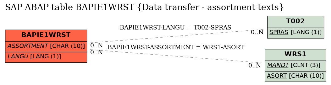 E-R Diagram for table BAPIE1WRST (Data transfer - assortment texts)