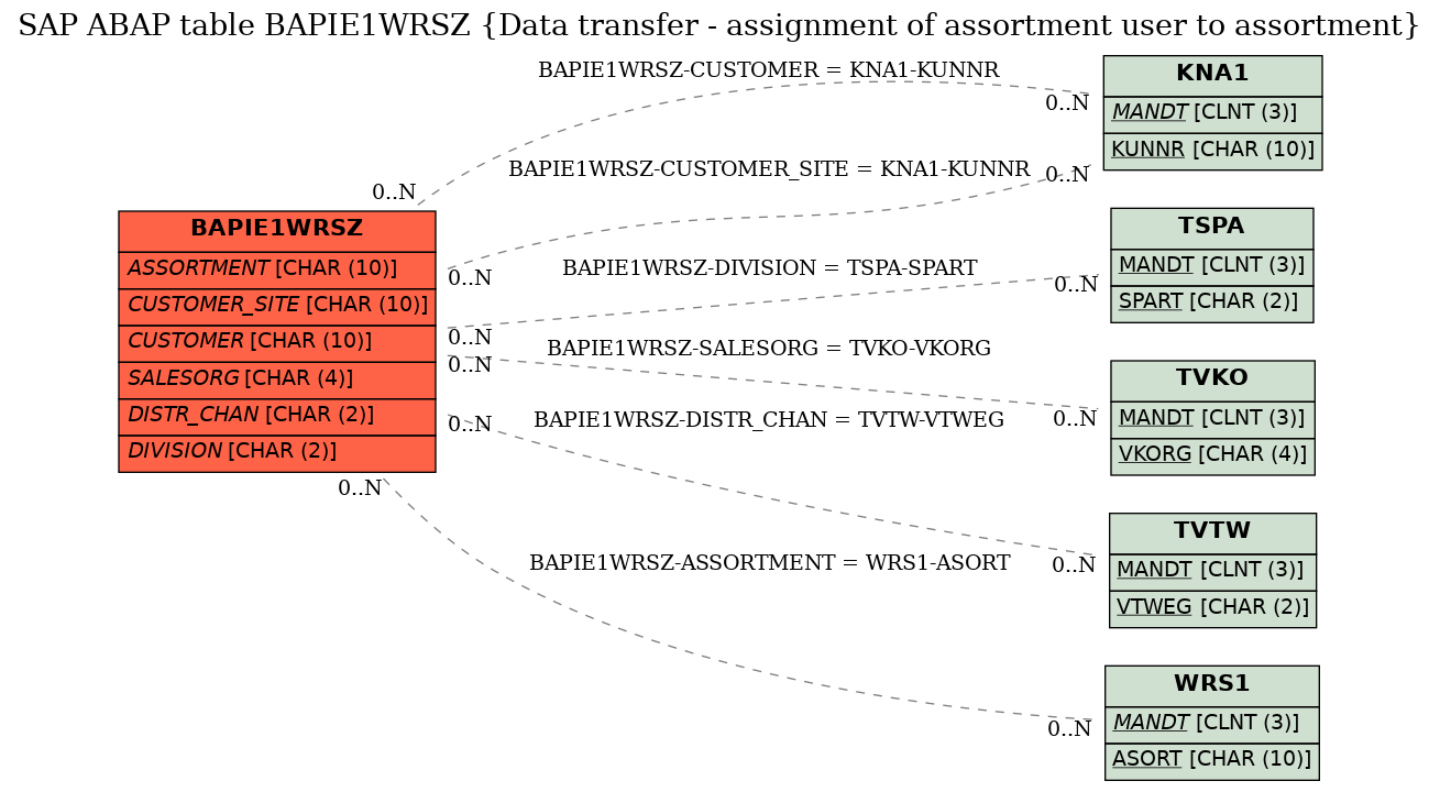 E-R Diagram for table BAPIE1WRSZ (Data transfer - assignment of assortment user to assortment)