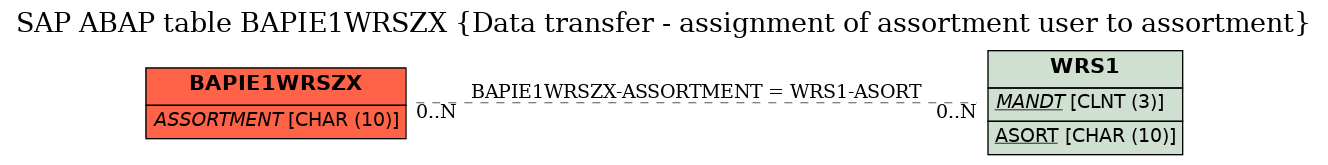 E-R Diagram for table BAPIE1WRSZX (Data transfer - assignment of assortment user to assortment)