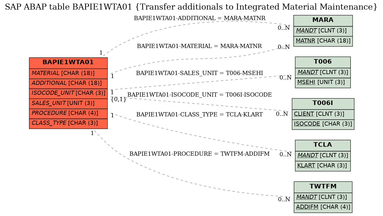 E-R Diagram for table BAPIE1WTA01 (Transfer additionals to Integrated Material Maintenance)