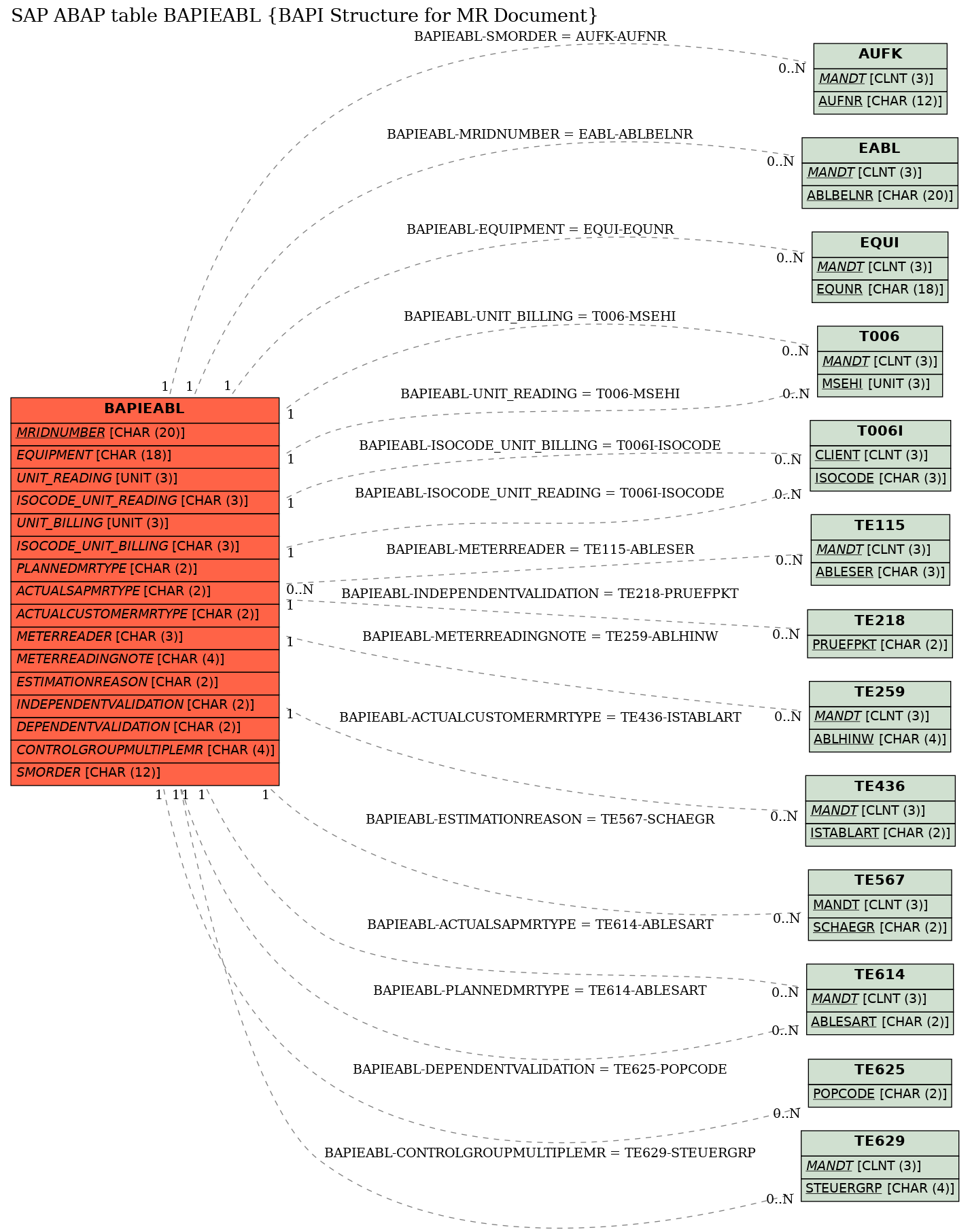 E-R Diagram for table BAPIEABL (BAPI Structure for MR Document)