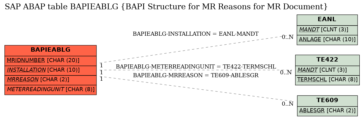 E-R Diagram for table BAPIEABLG (BAPI Structure for MR Reasons for MR Document)