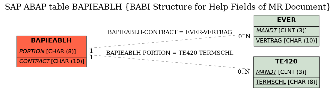 E-R Diagram for table BAPIEABLH (BABI Structure for Help Fields of MR Document)