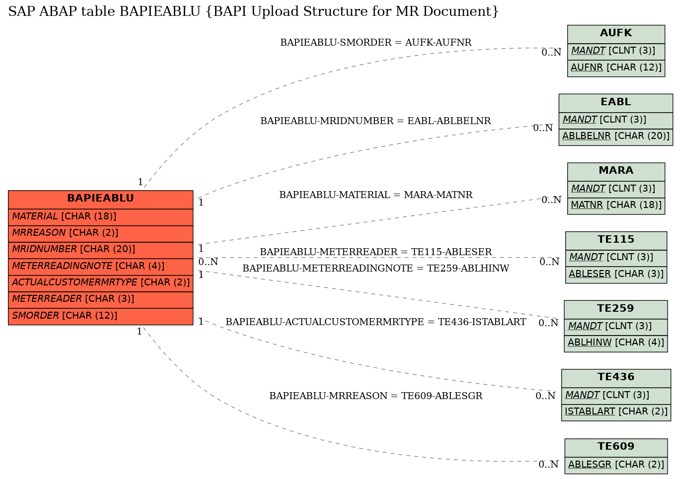 E-R Diagram for table BAPIEABLU (BAPI Upload Structure for MR Document)