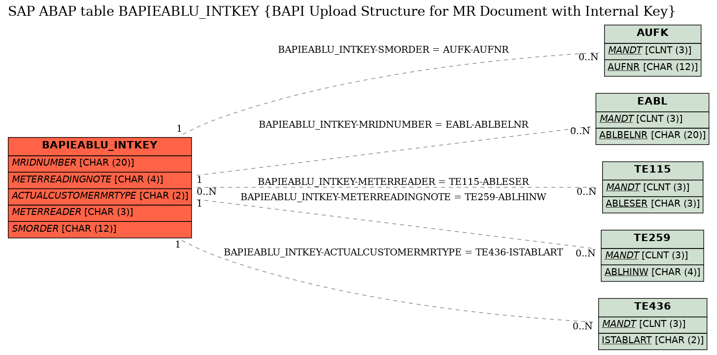 E-R Diagram for table BAPIEABLU_INTKEY (BAPI Upload Structure for MR Document with Internal Key)