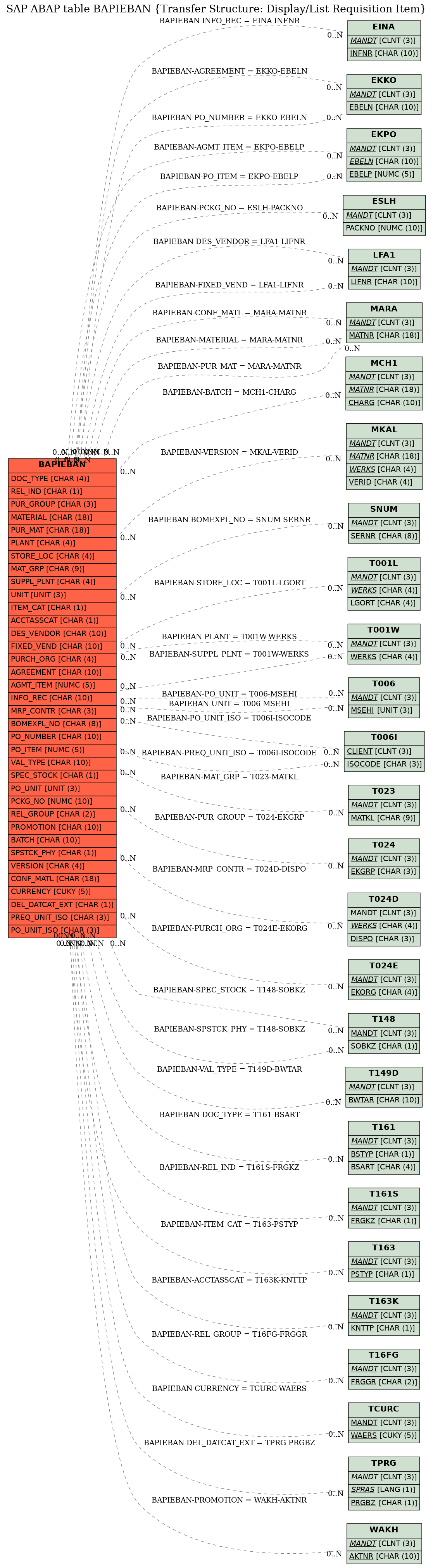 E-R Diagram for table BAPIEBAN (Transfer Structure: Display/List Requisition Item)