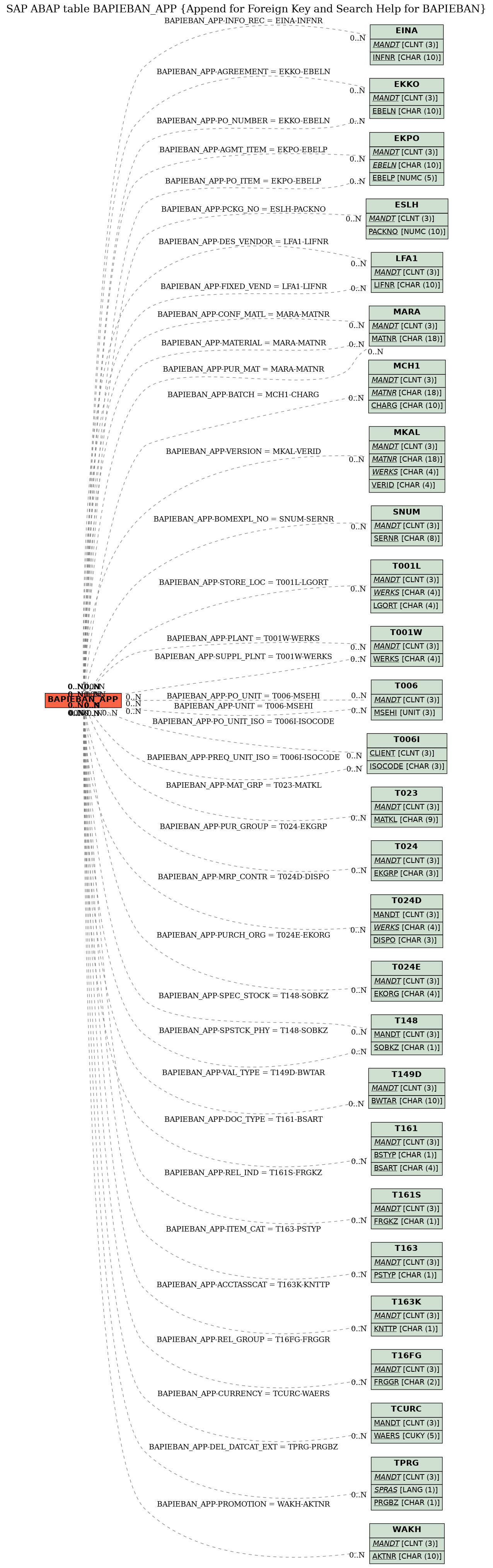 E-R Diagram for table BAPIEBAN_APP (Append for Foreign Key and Search Help for BAPIEBAN)