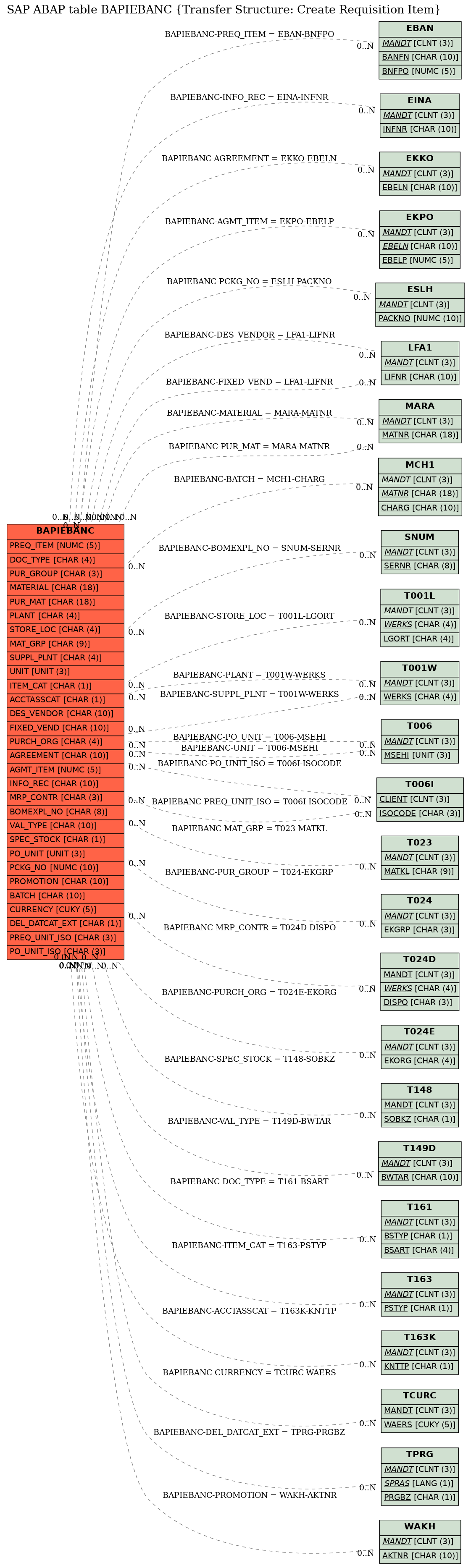 E-R Diagram for table BAPIEBANC (Transfer Structure: Create Requisition Item)