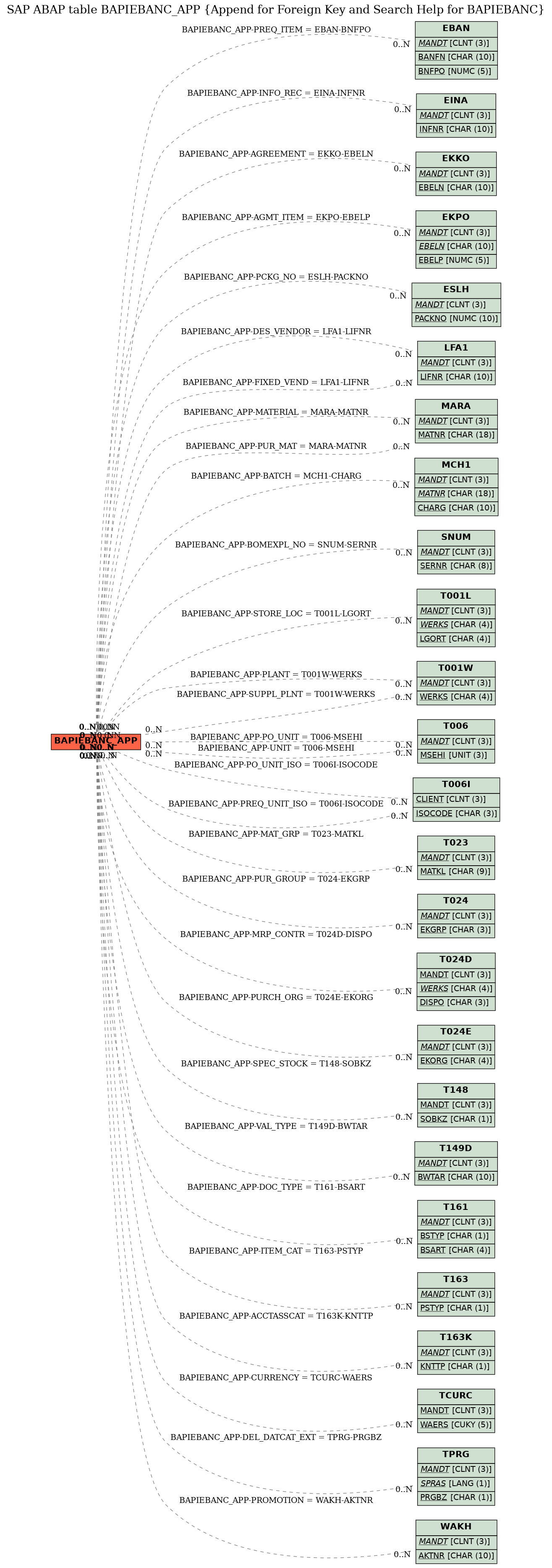 E-R Diagram for table BAPIEBANC_APP (Append for Foreign Key and Search Help for BAPIEBANC)