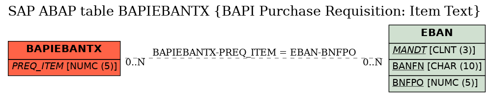 E-R Diagram for table BAPIEBANTX (BAPI Purchase Requisition: Item Text)