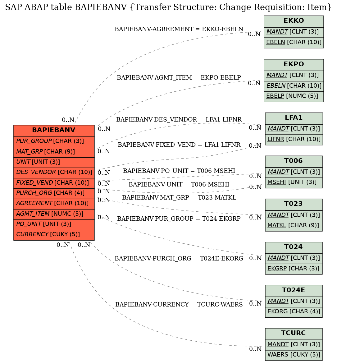 E-R Diagram for table BAPIEBANV (Transfer Structure: Change Requisition: Item)