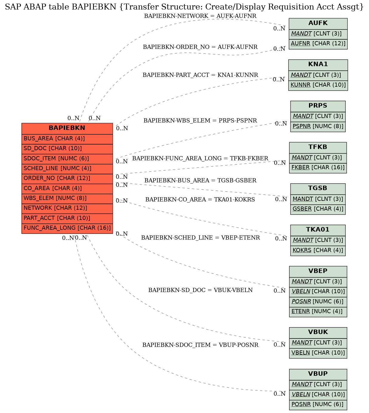 E-R Diagram for table BAPIEBKN (Transfer Structure: Create/Display Requisition Acct Assgt)