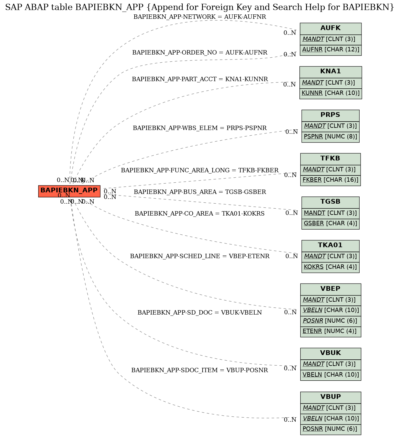 E-R Diagram for table BAPIEBKN_APP (Append for Foreign Key and Search Help for BAPIEBKN)