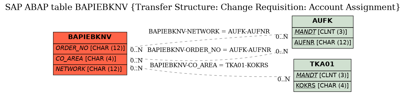 E-R Diagram for table BAPIEBKNV (Transfer Structure: Change Requisition: Account Assignment)