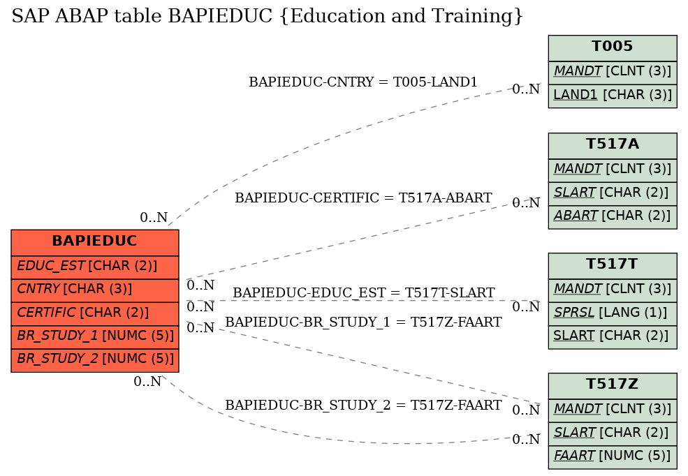 E-R Diagram for table BAPIEDUC (Education and Training)