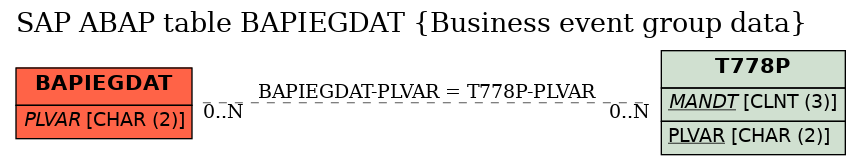 E-R Diagram for table BAPIEGDAT (Business event group data)