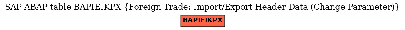 E-R Diagram for table BAPIEIKPX (Foreign Trade: Import/Export Header Data (Change Parameter))