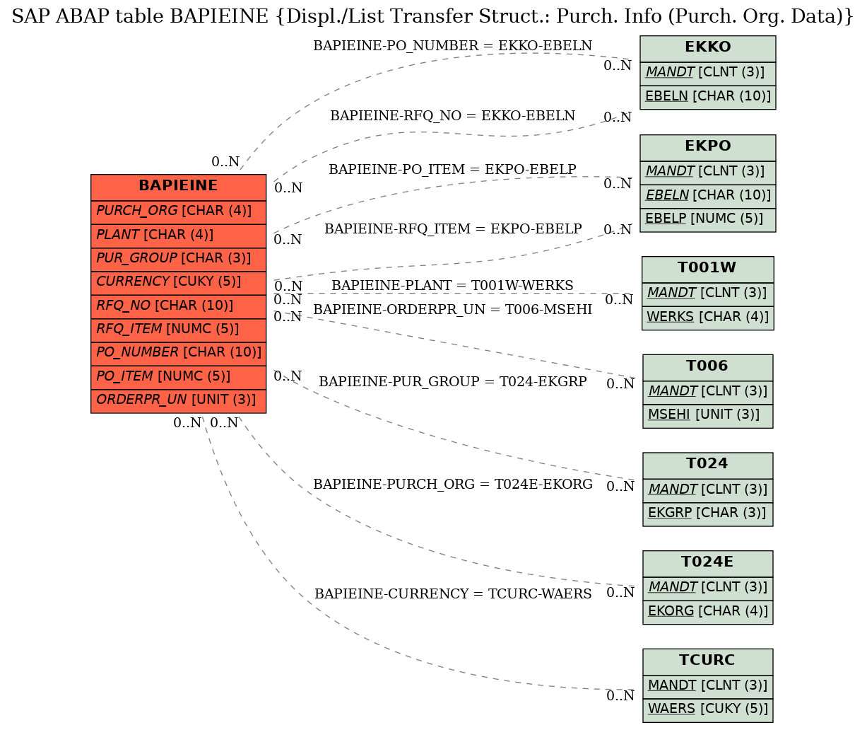 E-R Diagram for table BAPIEINE (Displ./List Transfer Struct.: Purch. Info (Purch. Org. Data))