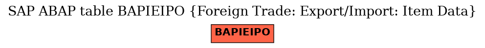 E-R Diagram for table BAPIEIPO (Foreign Trade: Export/Import: Item Data)