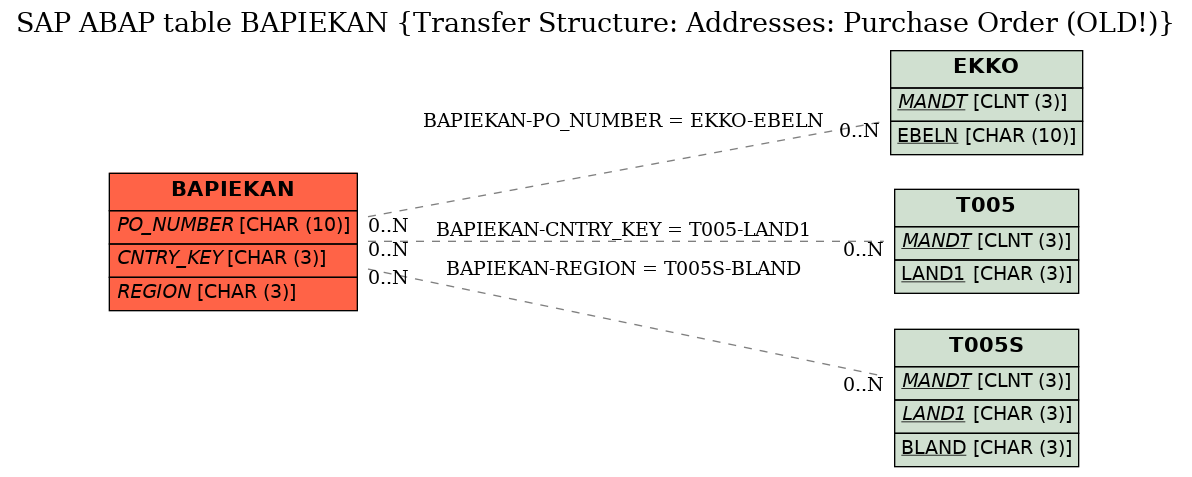E-R Diagram for table BAPIEKAN (Transfer Structure: Addresses: Purchase Order (OLD!))
