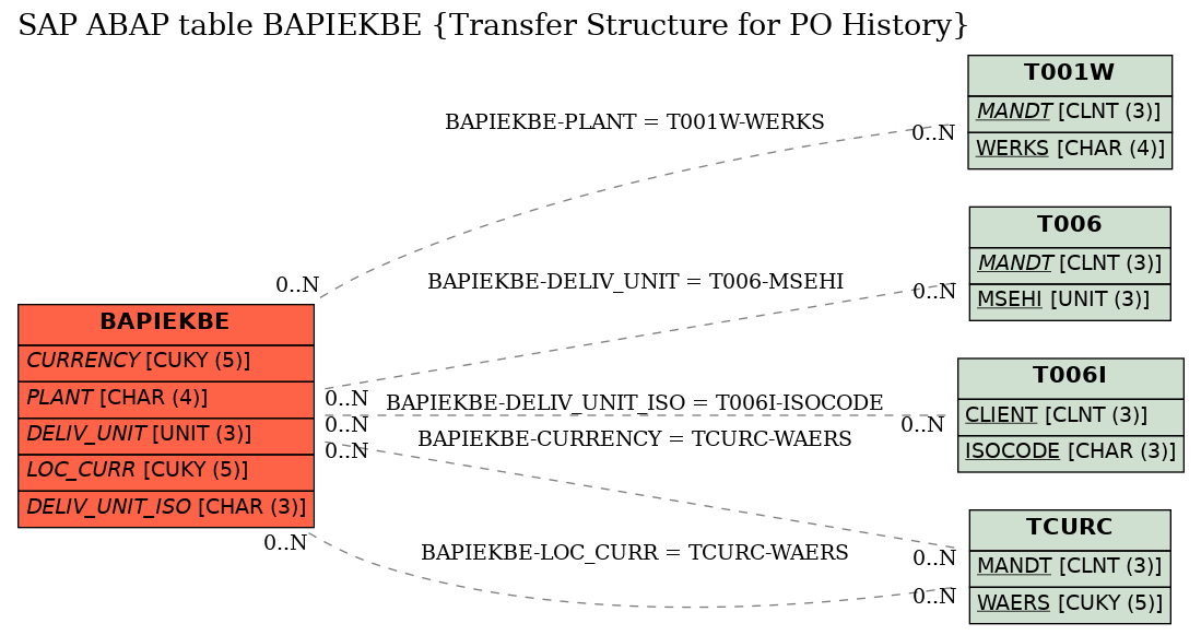 E-R Diagram for table BAPIEKBE (Transfer Structure for PO History)