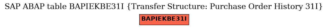 E-R Diagram for table BAPIEKBE31I (Transfer Structure: Purchase Order History 31I)