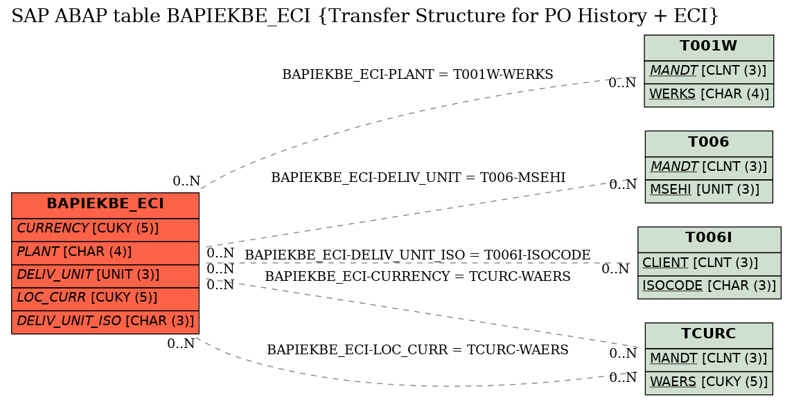E-R Diagram for table BAPIEKBE_ECI (Transfer Structure for PO History + ECI)