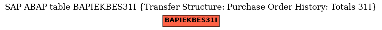 E-R Diagram for table BAPIEKBES31I (Transfer Structure: Purchase Order History: Totals 31I)