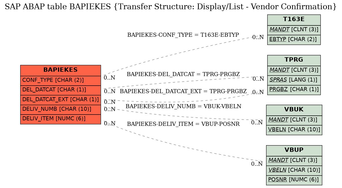 E-R Diagram for table BAPIEKES (Transfer Structure: Display/List - Vendor Confirmation)