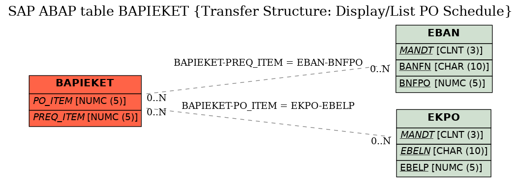 E-R Diagram for table BAPIEKET (Transfer Structure: Display/List PO Schedule)