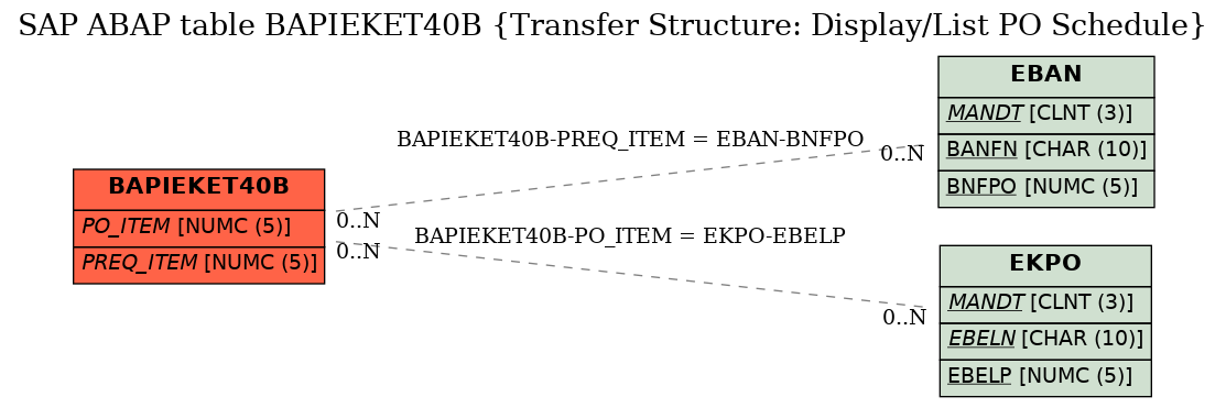 E-R Diagram for table BAPIEKET40B (Transfer Structure: Display/List PO Schedule)