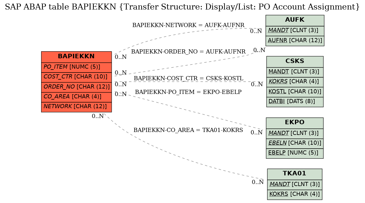 E-R Diagram for table BAPIEKKN (Transfer Structure: Display/List: PO Account Assignment)