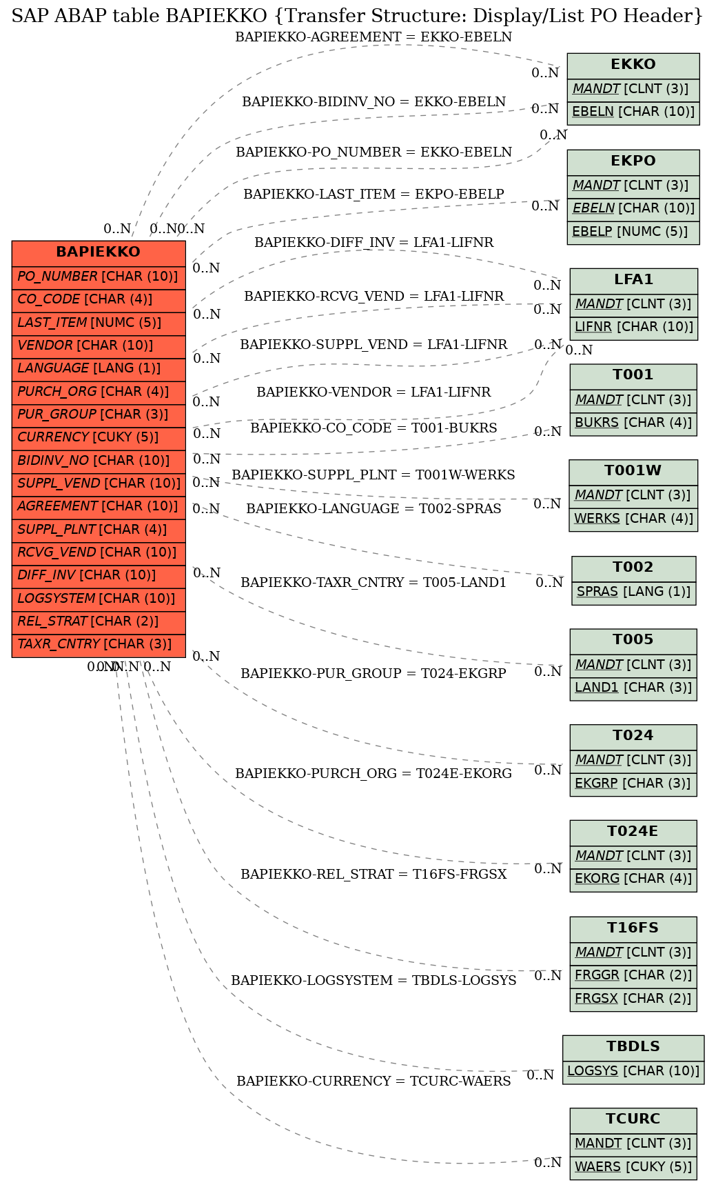 E-R Diagram for table BAPIEKKO (Transfer Structure: Display/List PO Header)