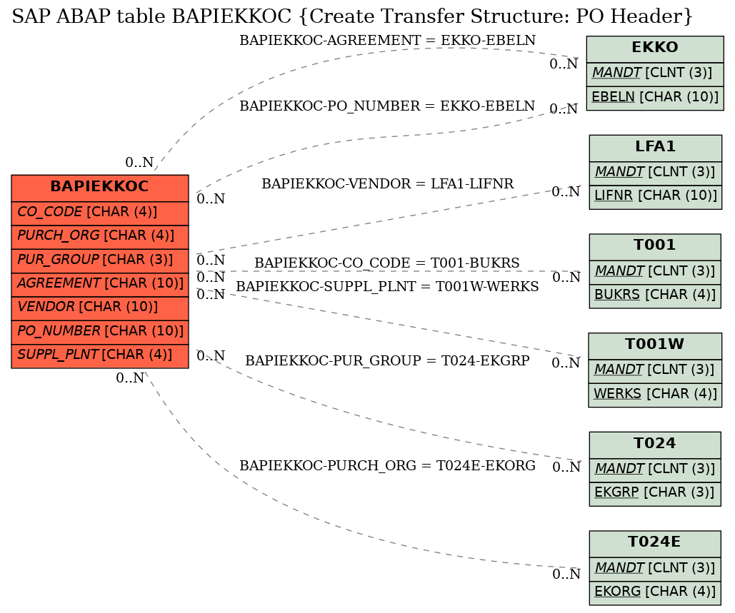 E-R Diagram for table BAPIEKKOC (Create Transfer Structure: PO Header)