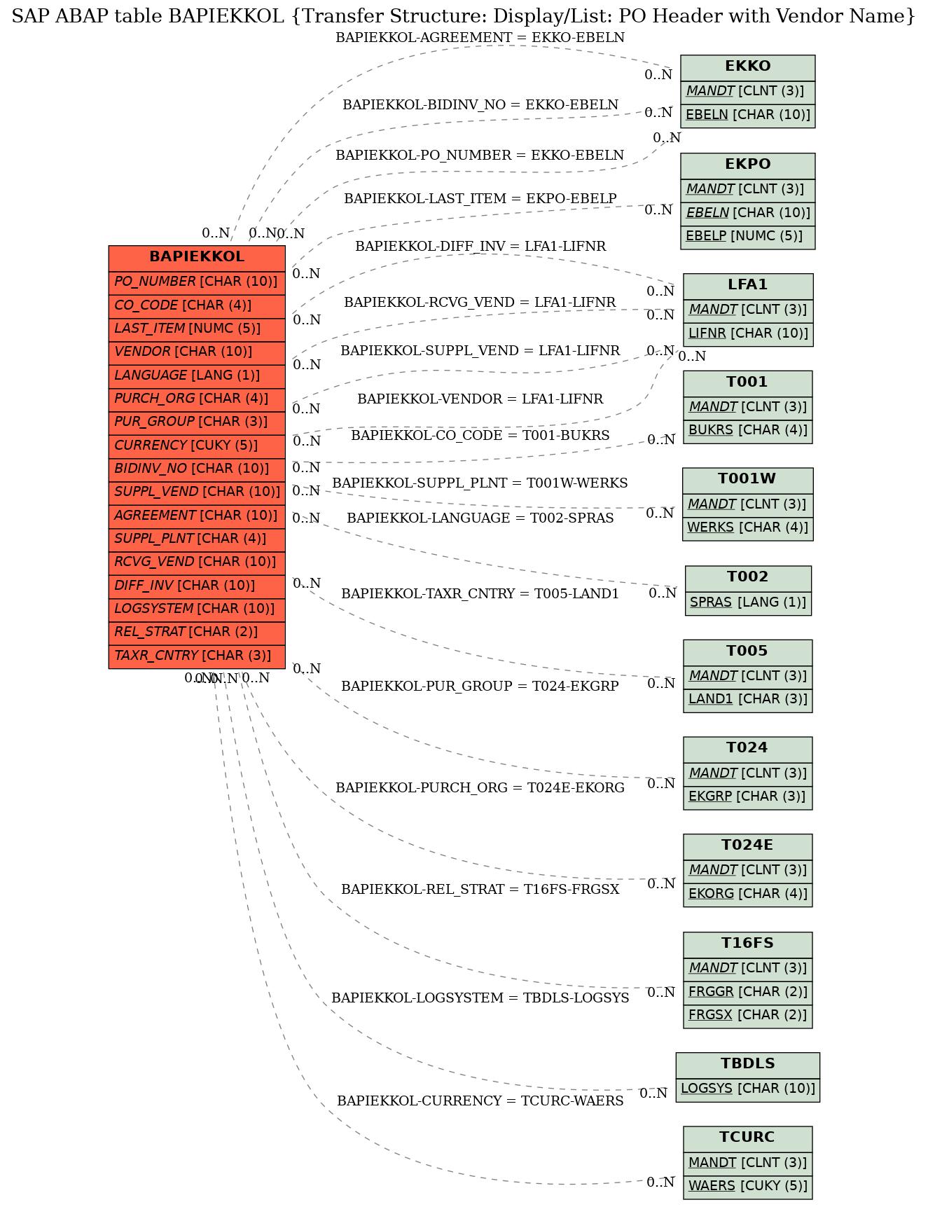 E-R Diagram for table BAPIEKKOL (Transfer Structure: Display/List: PO Header with Vendor Name)