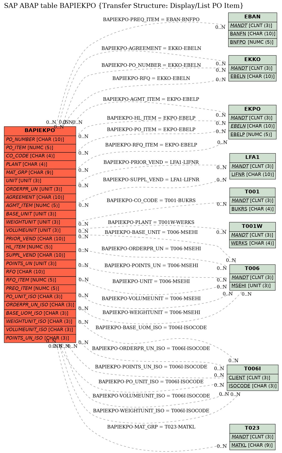 E-R Diagram for table BAPIEKPO (Transfer Structure: Display/List PO Item)