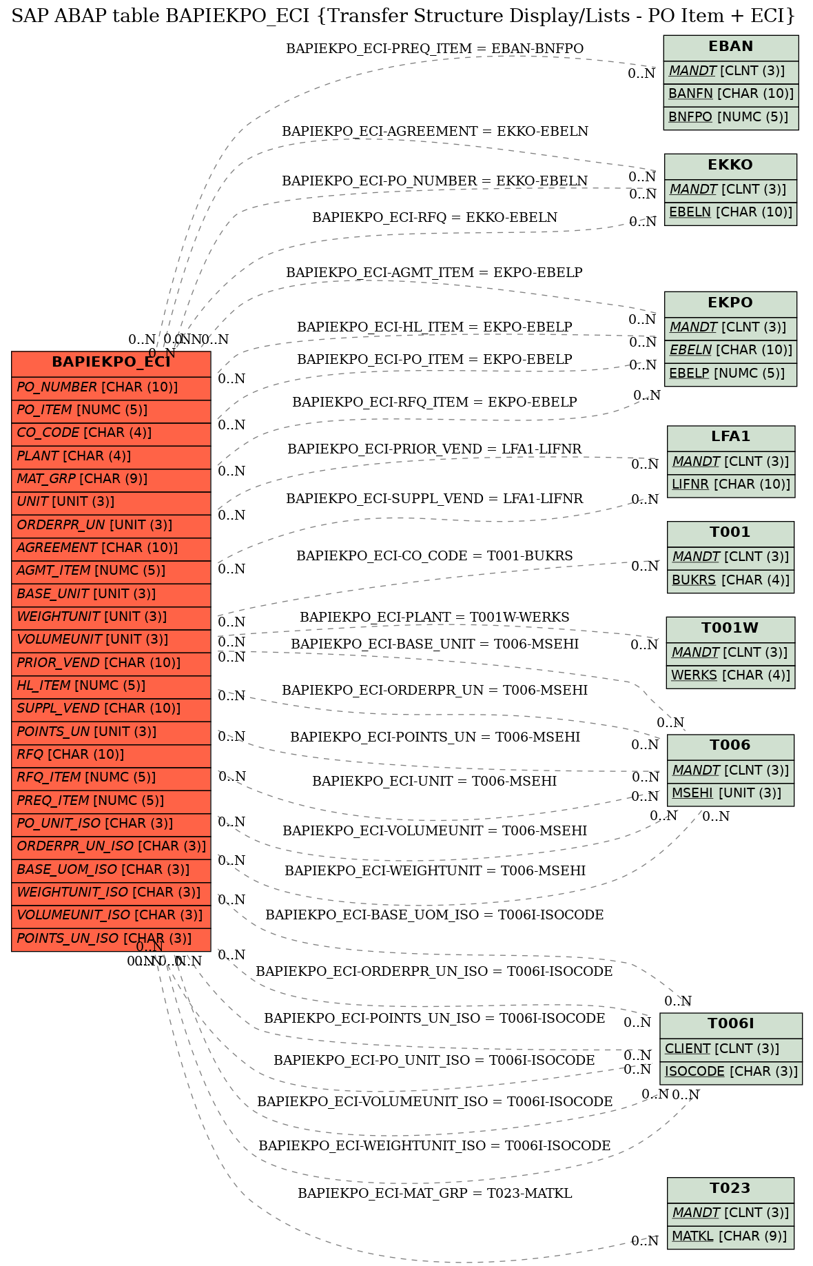 E-R Diagram for table BAPIEKPO_ECI (Transfer Structure Display/Lists - PO Item + ECI)