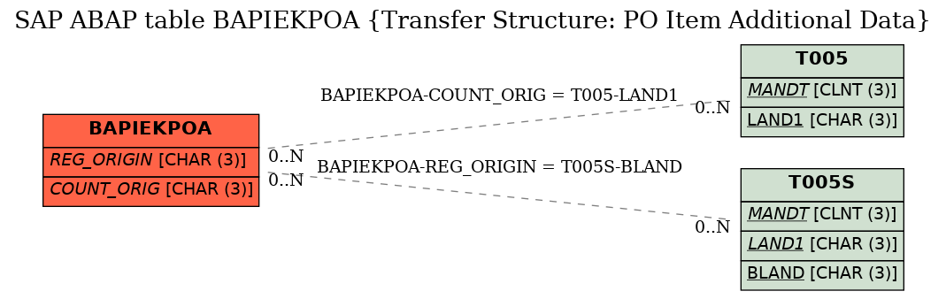 E-R Diagram for table BAPIEKPOA (Transfer Structure: PO Item Additional Data)