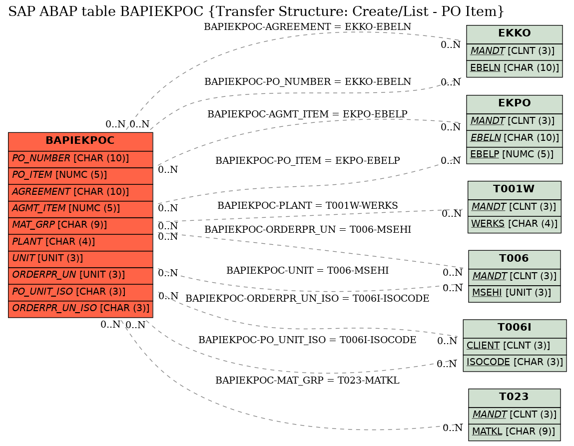 E-R Diagram for table BAPIEKPOC (Transfer Structure: Create/List - PO Item)