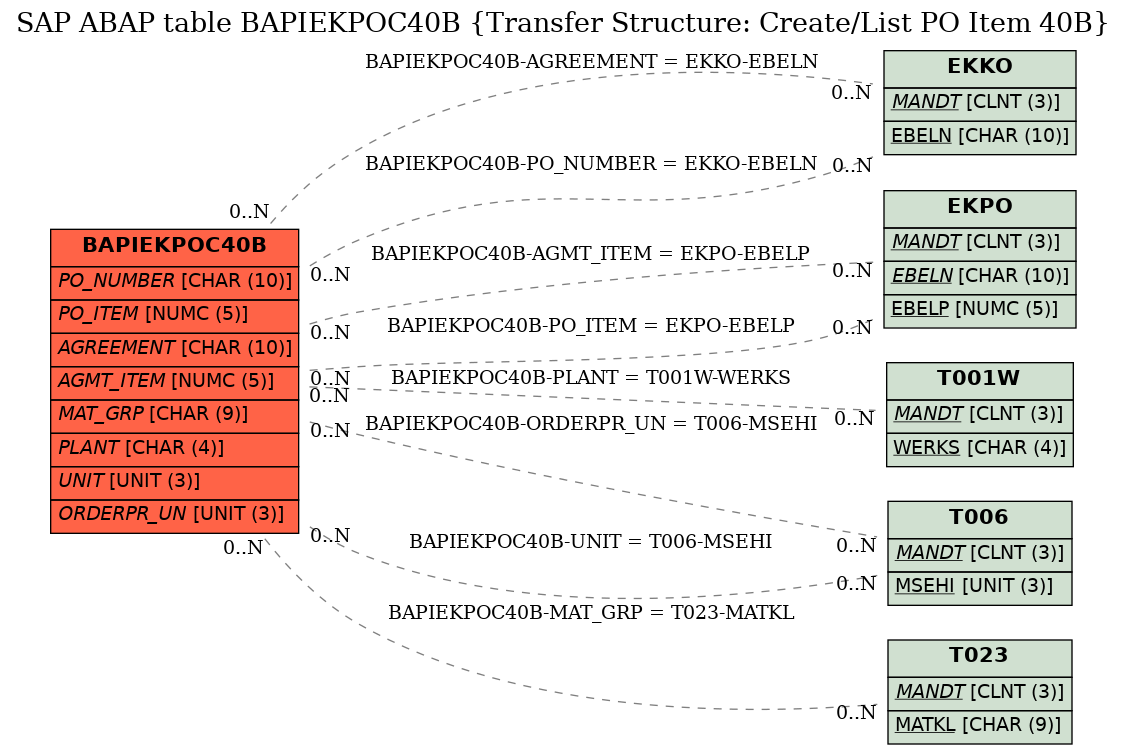 E-R Diagram for table BAPIEKPOC40B (Transfer Structure: Create/List PO Item 40B)
