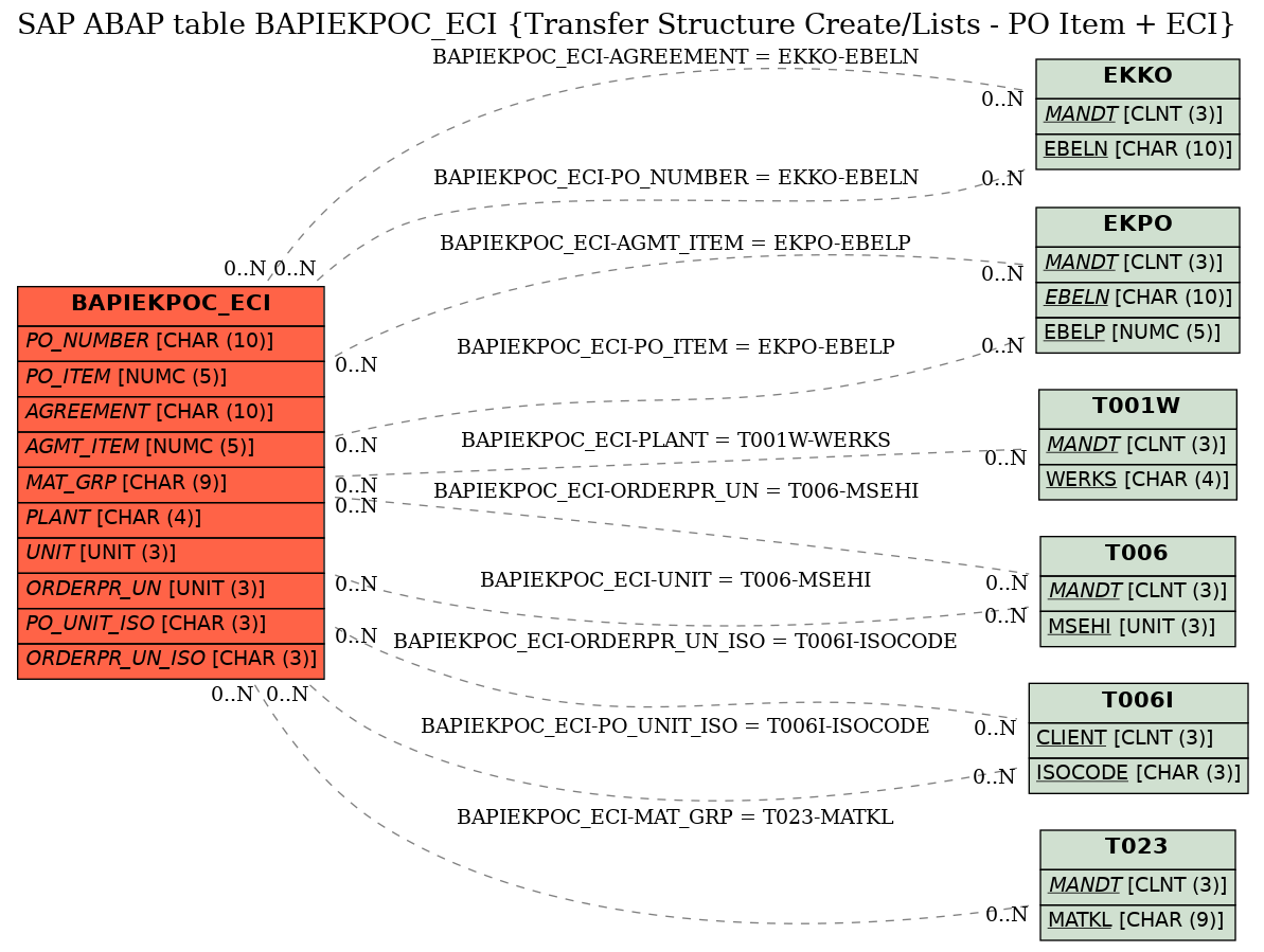 E-R Diagram for table BAPIEKPOC_ECI (Transfer Structure Create/Lists - PO Item + ECI)