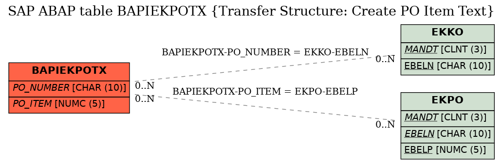 E-R Diagram for table BAPIEKPOTX (Transfer Structure: Create PO Item Text)