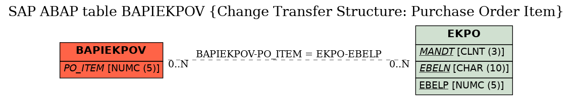 E-R Diagram for table BAPIEKPOV (Change Transfer Structure: Purchase Order Item)